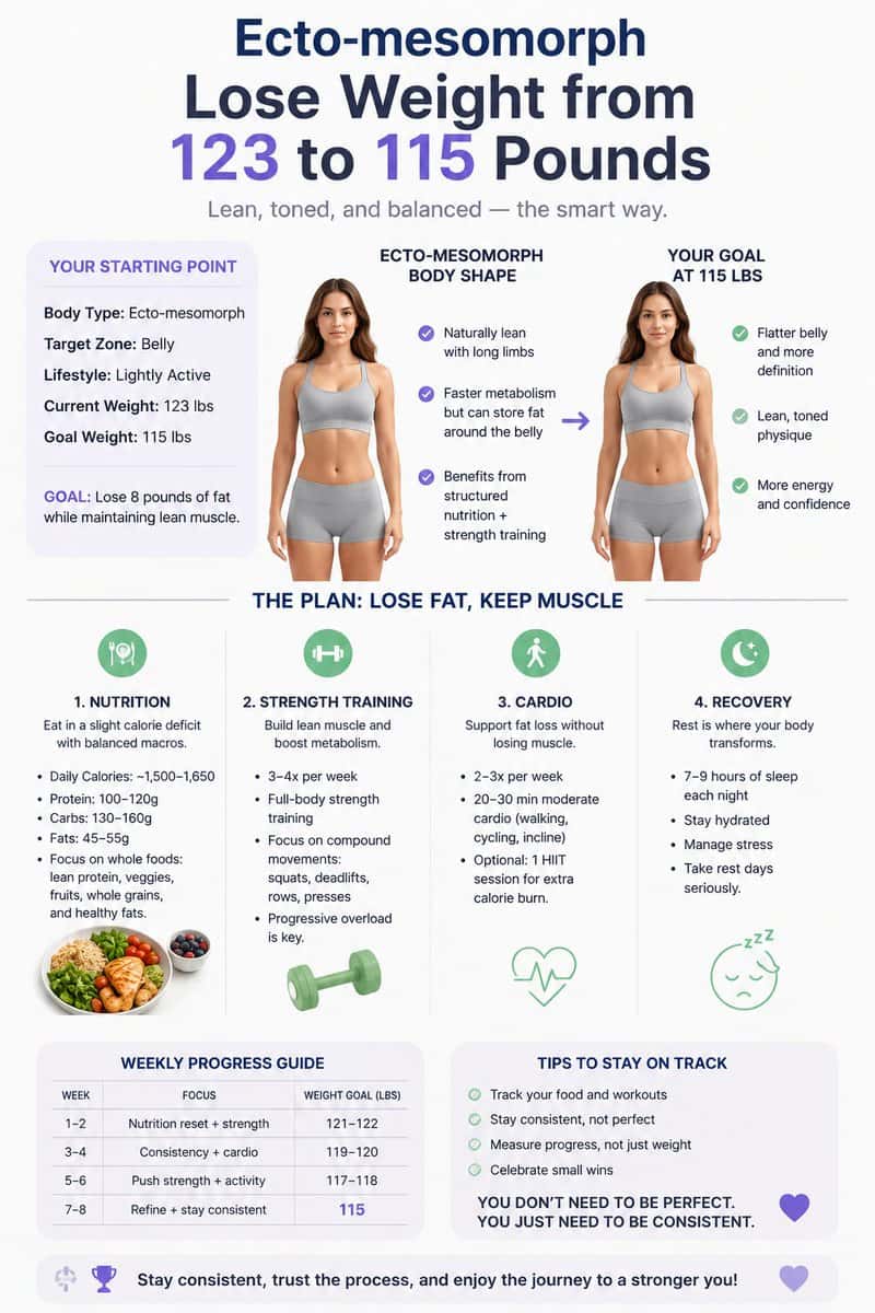 GPT Image 2 on ChatGPT 

Prompt:
Create a sleek, modern fitness infographic poster for social media (X/Twitter format, vertical 4:5 ratio) showing an ecto-mesomorph woman transforming from 123 lbs to 115 lbs in a healthy realistic way.

Design style:
• Clean luxury wellness aesthetic
• Soft white and pastel lavender background
• Modern typography with bold navy headings
• Minimalist fitness infographic layout
• Professional feminine health brand feel
• High-end Pinterest / Instagram fitness guide vibe

Main headline:
“Ecto-Mesomorph Lose Weight from 123 to 115 Pounds”
Subheadline:
“Lean, toned, and balanced — the smart way.”

Include two realistic female body illustrations:
LEFT SIDE:
• Current body at 123 lbs
• Slight belly softness
• Curvy ecto-mesomorph body type
• Wearing a neutral gray sports bra and shorts
• Healthy, natural appearance
• Long brunette hair

RIGHT SIDE:
• Goal body at 115 lbs
• Slightly flatter stomach
• More toned waist and legs
• Lean but feminine physique
• Realistic transformation, not extreme
• Same outfit and same woman

Include infographic sections with icons:
1. Nutrition
2. Strength Training
3. Cardio
4. Recovery

Add realistic healthy tips:
• Small calorie deficit
• High protein meals
• Full-body strength training
• Moderate cardio
• Sleep and hydration
• Consistency over perfection

Include a progress guide table:
Week 1–2 → 121–122 lbs
Week 3–4 → 119–120 lbs
Week 5–6 → 117–118 lbs
Week 7–8 → 115 lbs

Add motivational text:
“You don’t need to be perfect. You just need to be consistent.”

Visual style:
• Hyper clean infographic
• Fitness app aesthetic
• Soft gradients
• Wellness branding
• Premium UI design
• Balanced spacing
• Cute modern icons
• Realistic anatomy
• Inspirational and empowering

Make the overall image look like a professional health transformation guide created by a luxury wellness app.